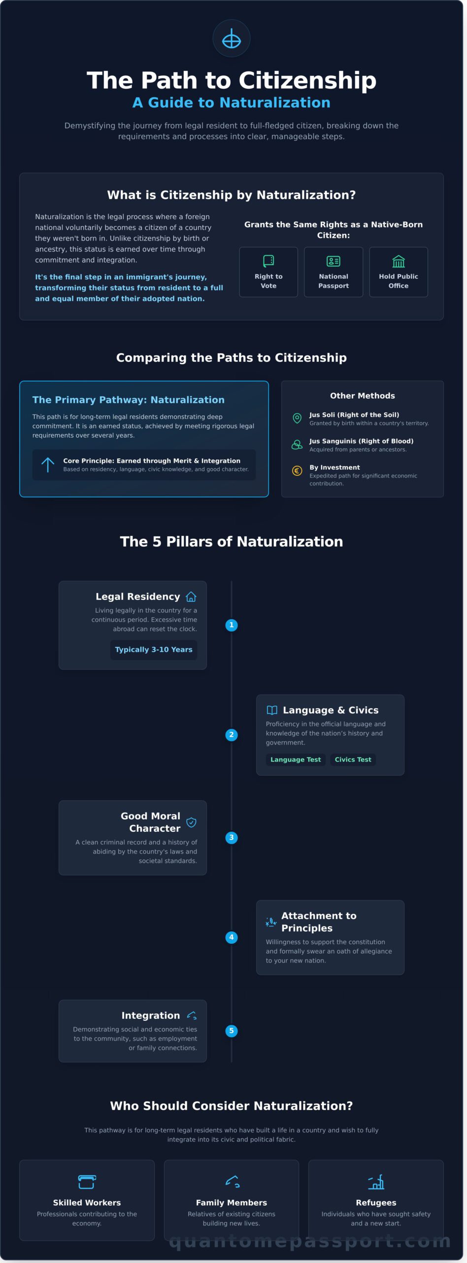 Citizenship by Naturalization: A Complete Guide to the Process & Requirements