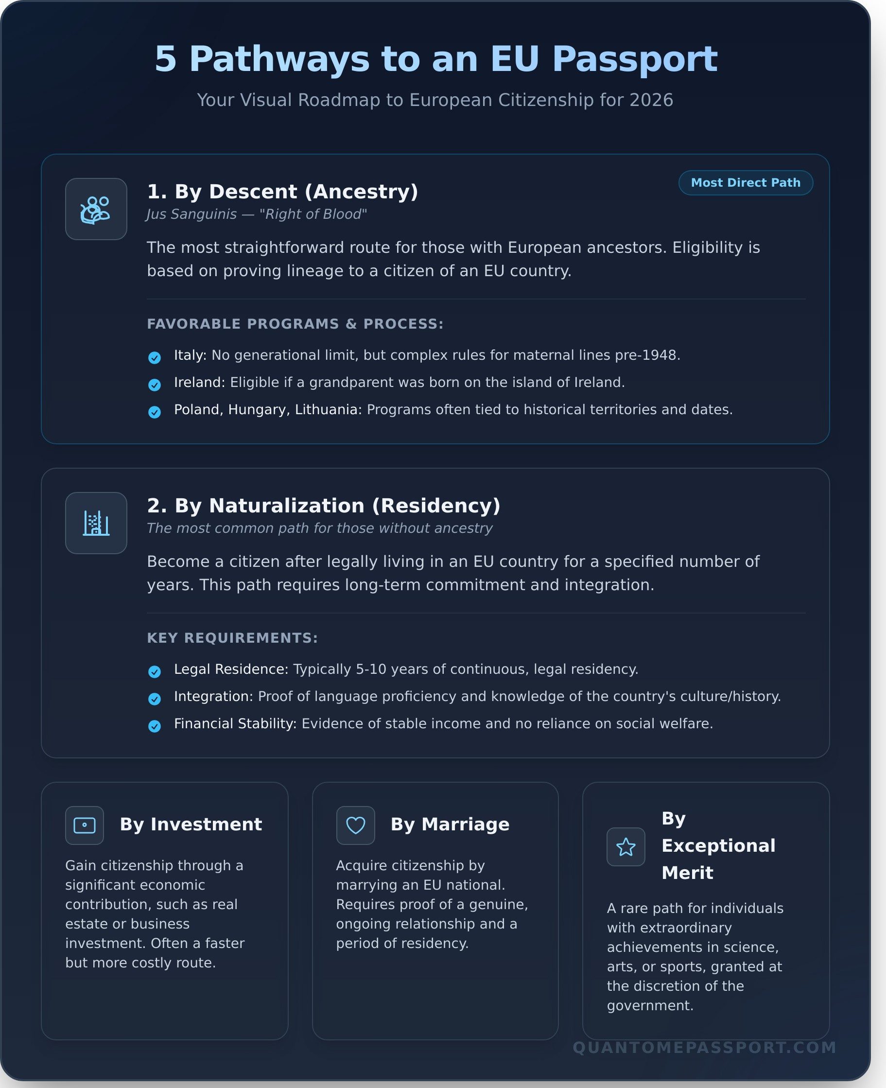 How to Get a European Passport: The 5 Legal Pathways in 2026