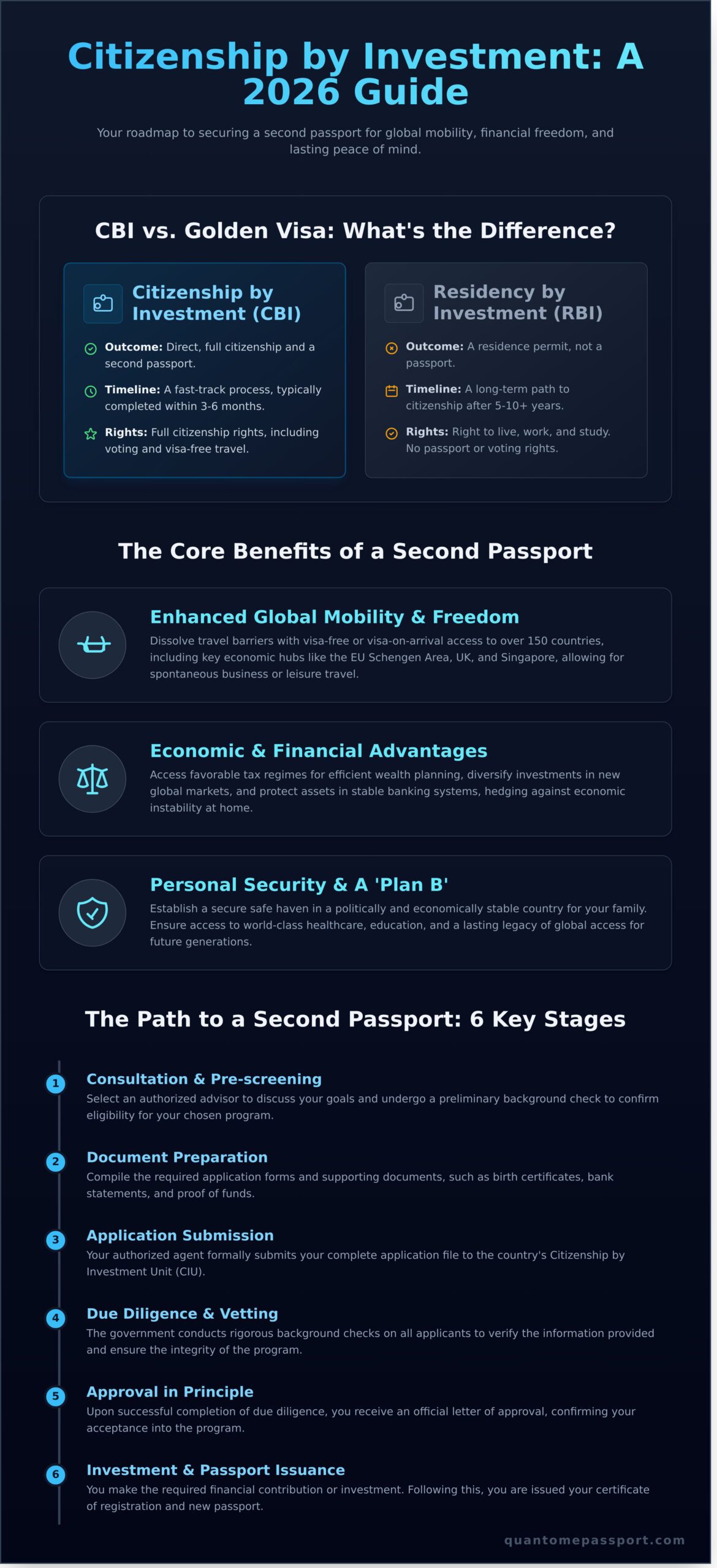 Citizenship by Investment: The Ultimate 2026 Guide to a Second Passport