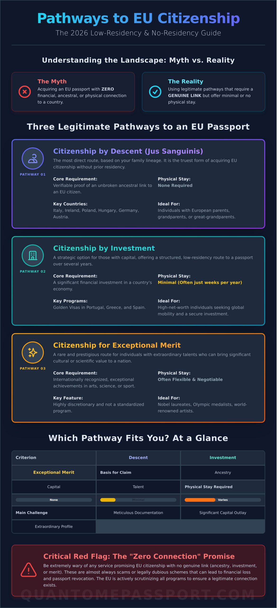 EU Citizenship Without Residency: A 2026 Guide to the Fastest Pathways