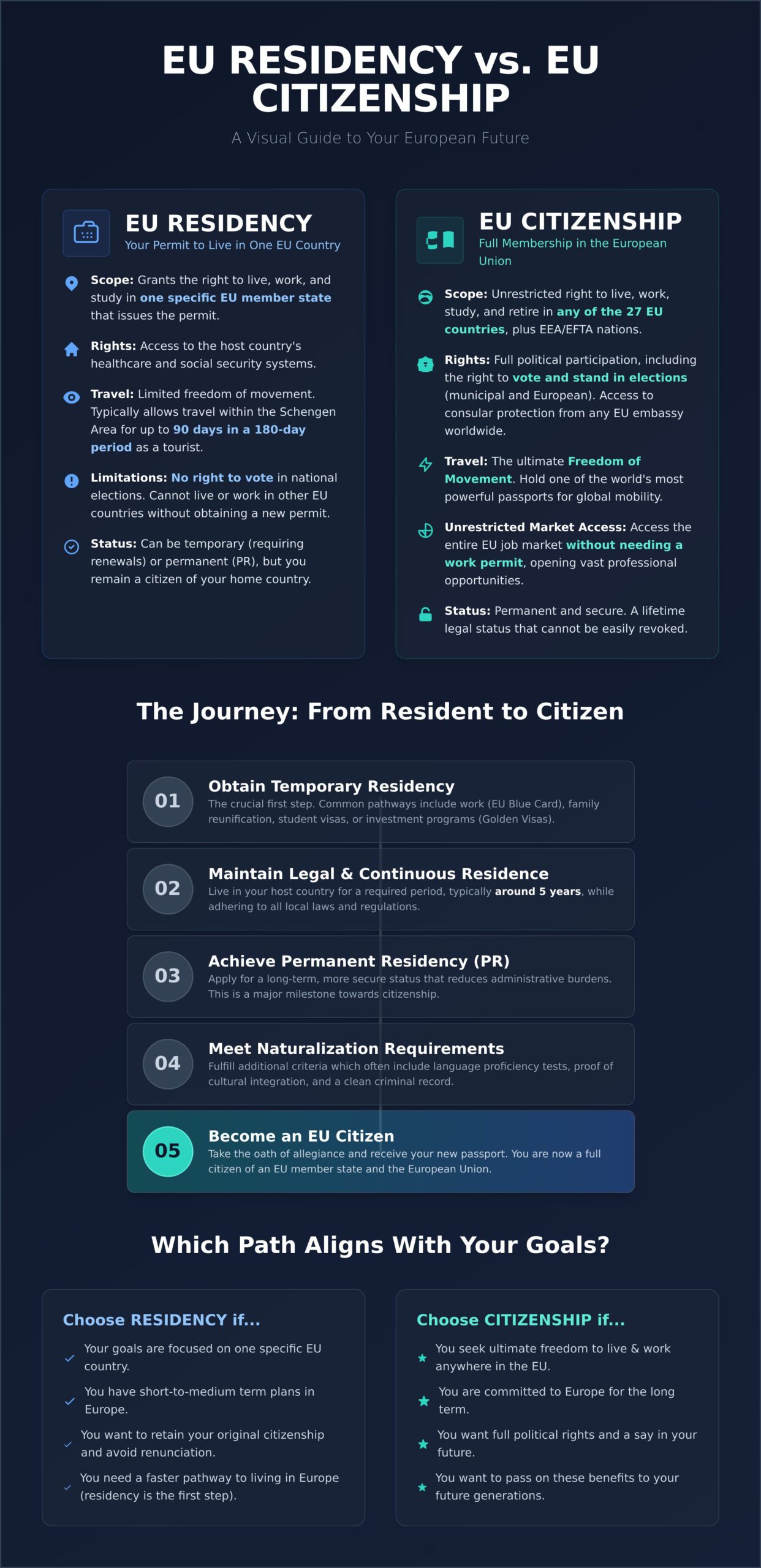 EU Residency vs. Citizenship: The Ultimate Guide to Your European Future