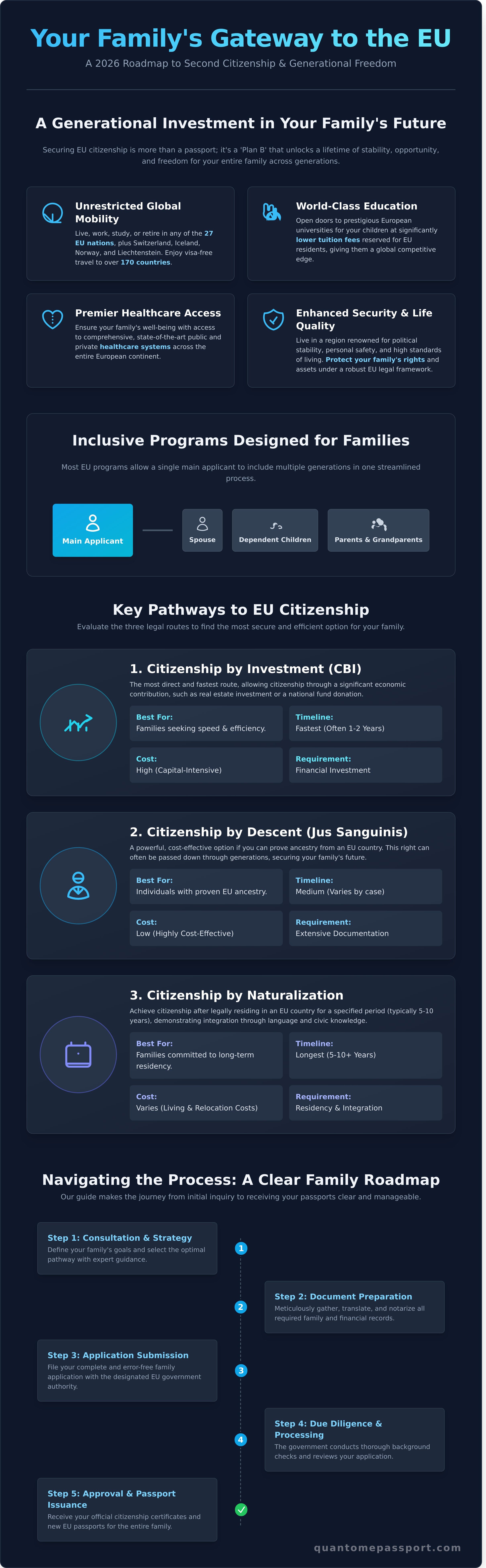 EU Second Citizenship for Families: The Ultimate 2026 Guide