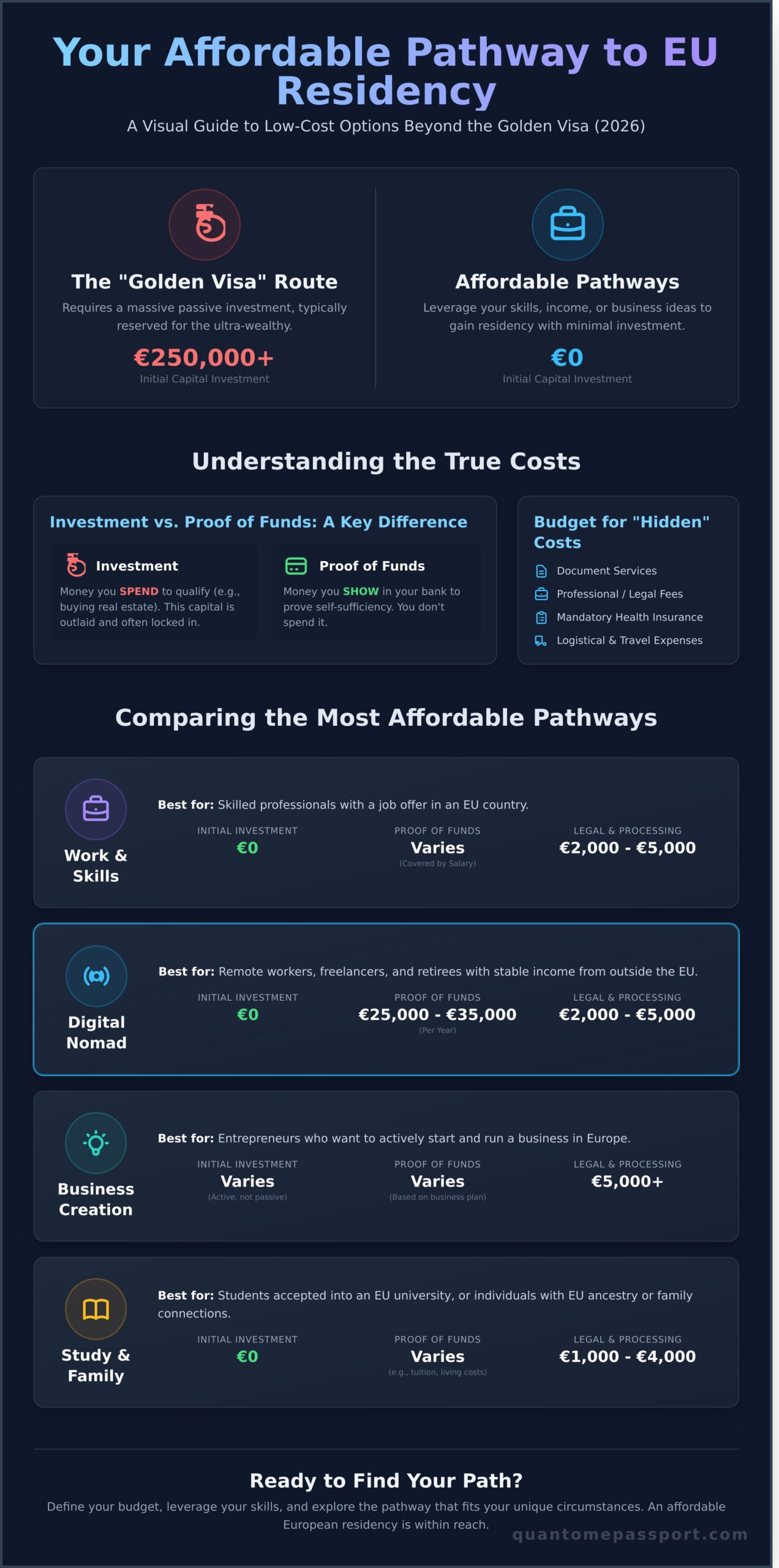 The Cheapest Way to Get EU Residency: A 2026 Guide to Low-Cost Options