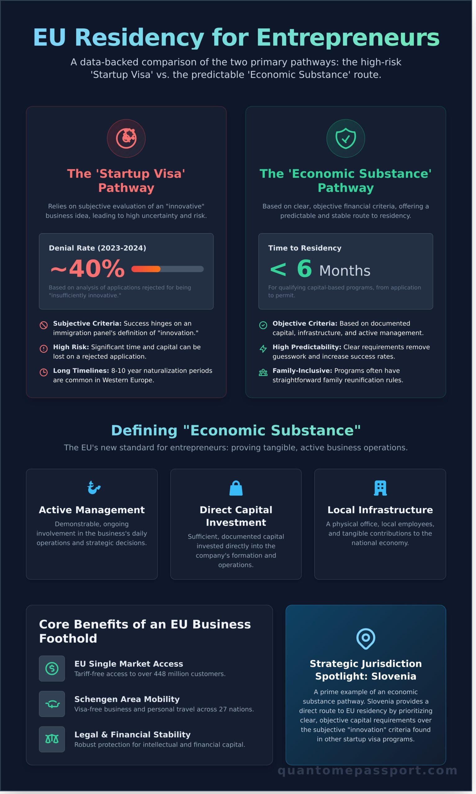 EU Residency for Entrepreneurs: A 2026 Strategic Analysis of Capital-Based Pathways