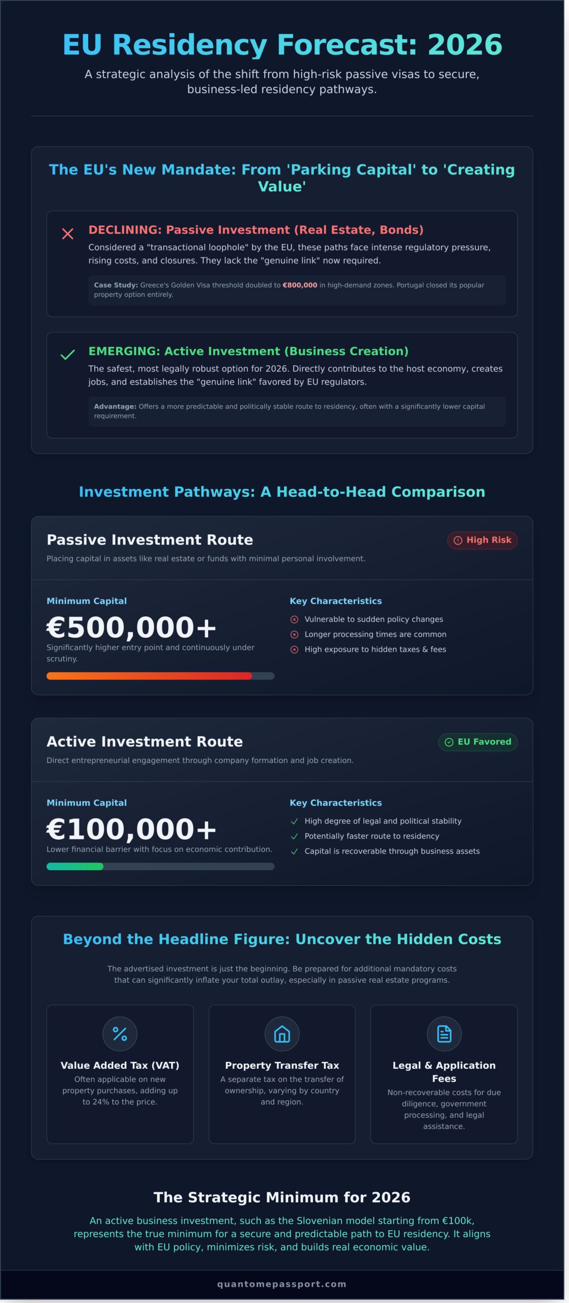 Minimum Investment for EU Residency: A Comparative Analysis for 2026