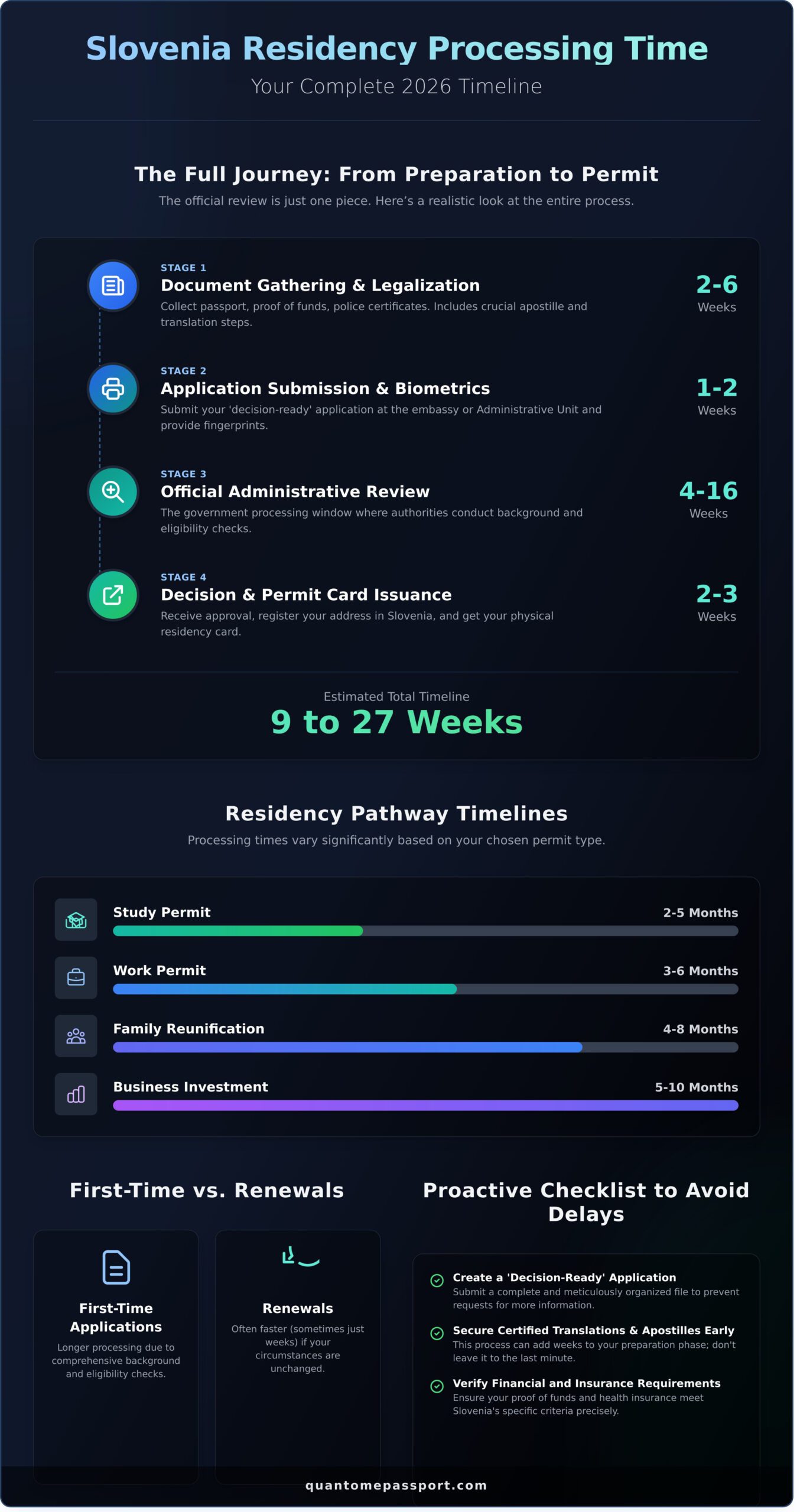 Slovenia Residency Processing Time: Your Complete 2026 Timeline