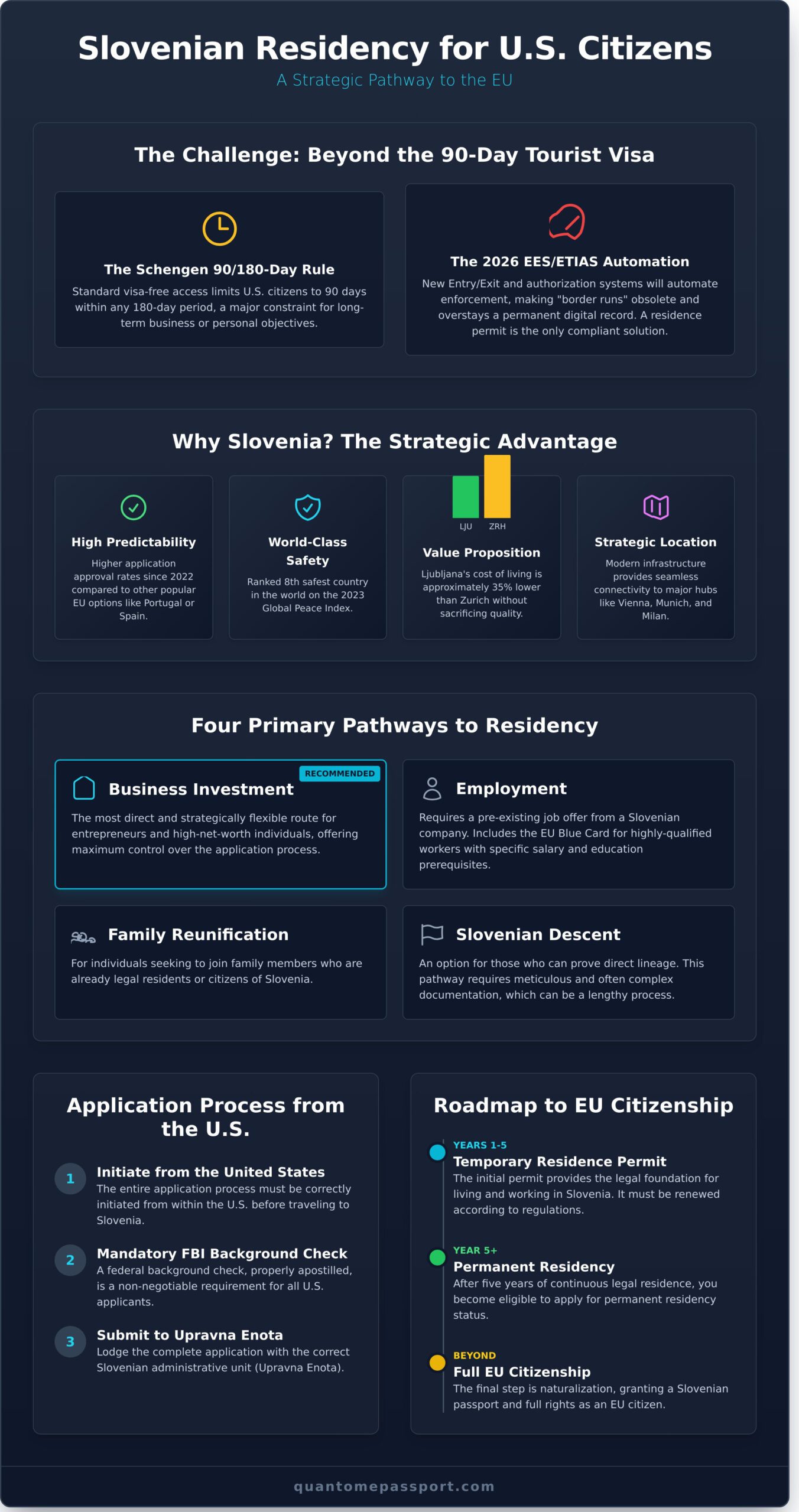 Slovenian Residency for American Citizens: A Strategic Guide for 2026