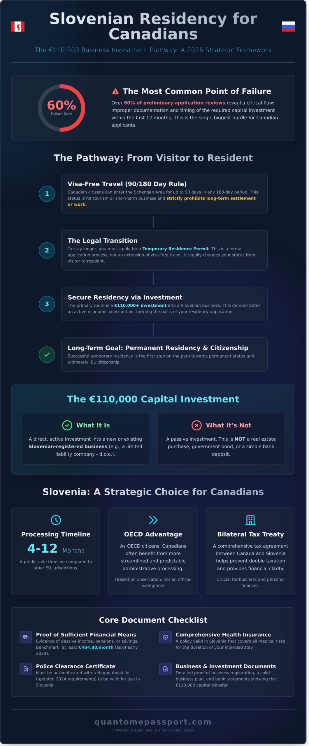Slovenian Residency for Canadian Citizens: A 2026 Strategic Legal Guide